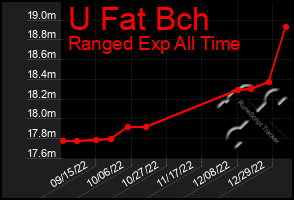 Total Graph of U Fat Bch