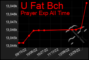 Total Graph of U Fat Bch