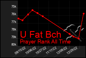 Total Graph of U Fat Bch