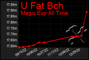 Total Graph of U Fat Bch