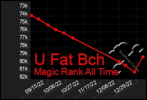 Total Graph of U Fat Bch