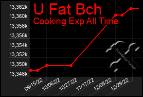 Total Graph of U Fat Bch