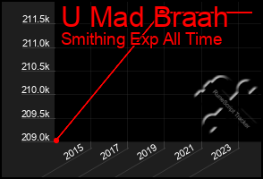 Total Graph of U Mad Braah