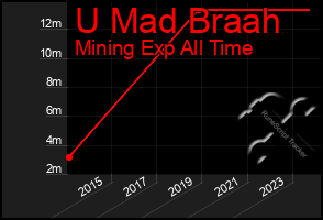 Total Graph of U Mad Braah