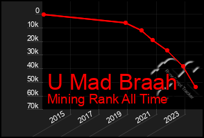 Total Graph of U Mad Braah