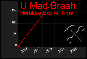 Total Graph of U Mad Braah