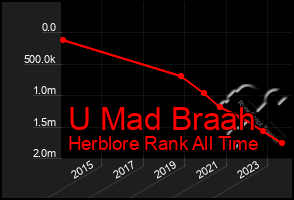 Total Graph of U Mad Braah