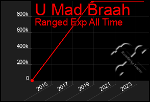 Total Graph of U Mad Braah