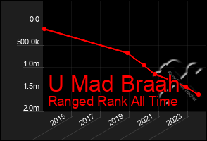 Total Graph of U Mad Braah