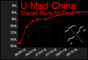 Total Graph of U Mad China