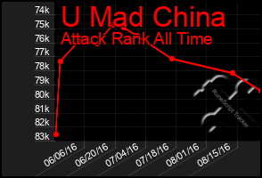 Total Graph of U Mad China