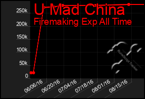 Total Graph of U Mad China