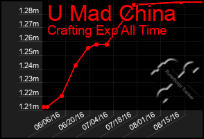 Total Graph of U Mad China