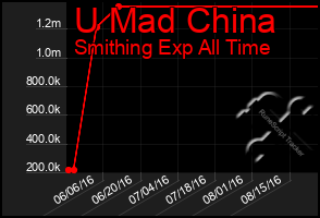 Total Graph of U Mad China