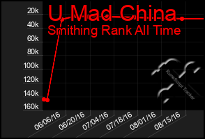 Total Graph of U Mad China