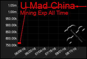 Total Graph of U Mad China