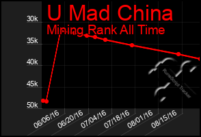 Total Graph of U Mad China