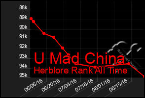 Total Graph of U Mad China