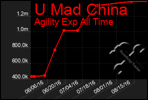 Total Graph of U Mad China