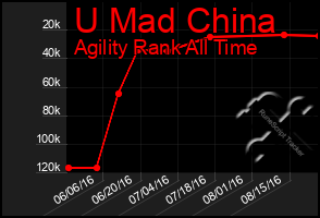 Total Graph of U Mad China