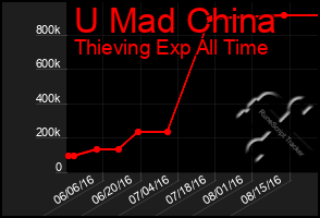 Total Graph of U Mad China