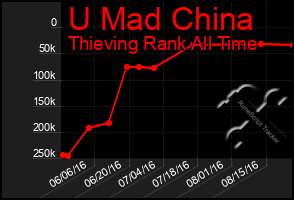 Total Graph of U Mad China