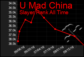 Total Graph of U Mad China