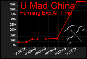 Total Graph of U Mad China