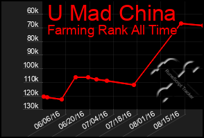 Total Graph of U Mad China