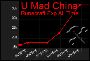 Total Graph of U Mad China