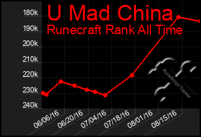 Total Graph of U Mad China