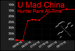 Total Graph of U Mad China