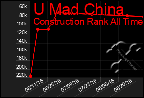 Total Graph of U Mad China