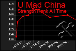 Total Graph of U Mad China