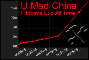 Total Graph of U Mad China