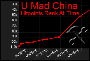 Total Graph of U Mad China