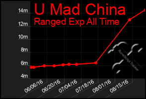 Total Graph of U Mad China