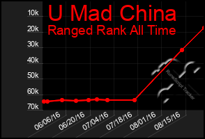 Total Graph of U Mad China