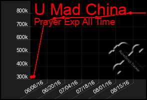 Total Graph of U Mad China