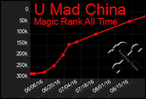 Total Graph of U Mad China