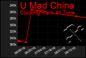 Total Graph of U Mad China