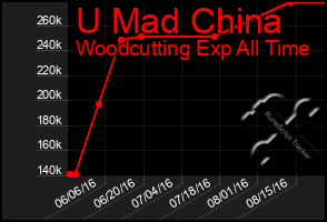 Total Graph of U Mad China