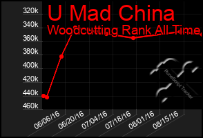 Total Graph of U Mad China