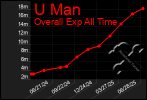 Total Graph of U Man