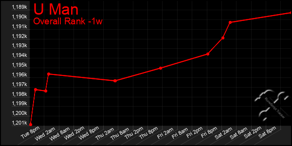 Last 7 Days Graph of U Man