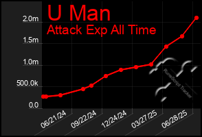 Total Graph of U Man