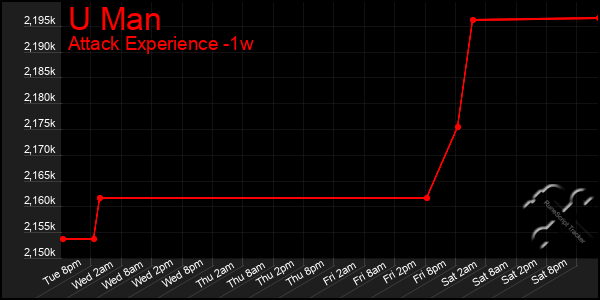 Last 7 Days Graph of U Man