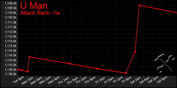 Last 7 Days Graph of U Man
