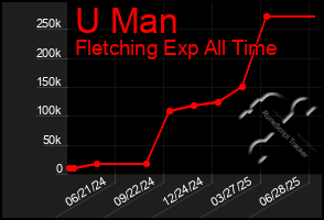 Total Graph of U Man