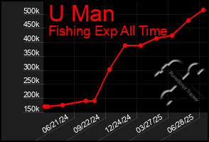 Total Graph of U Man